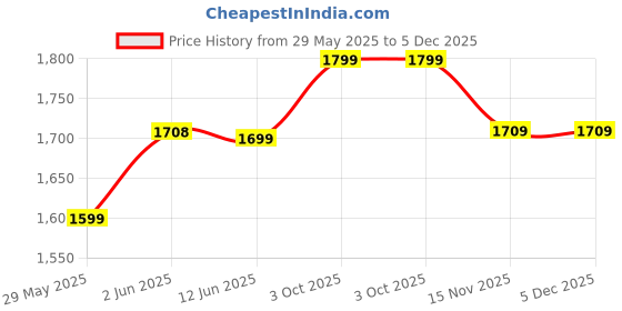 amazon.in WOODIOGRAPHY Wooden Ceiling lamp Pendant lamp for Decoration of Home-Corded Electric Price History Graph from 29 May 2025 to 5 Dec 2025