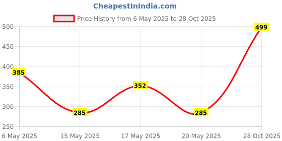 amazon.in Woodiva Sheesham Wooden Hand Carved Holy Book Stand for Quran, Bible, Bhagwat, Gita, Ramayana & Guru Granth Sahib for Reading Rehal Stand (LF03, 13 inches) Price History Graph from 6 May 2025 to 28 Oct 2025