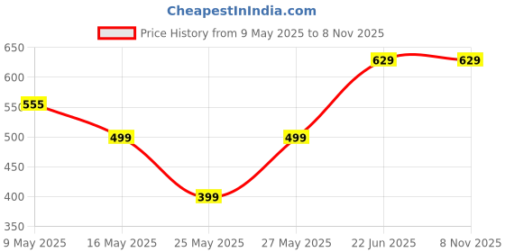 amazon.in woodiva Sheesham Wooden Hand Carved Holy Book Stand for Quran, Bible, Bhagwat, Gita, Ramayana & Guru Granth Sahib, Reading Rehal Stand (15X7.5X1)inches FS01 woodiva Price History Graph from 9 May 2025 to 7 Nov 2025