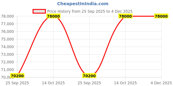 amazon.in Woodkartindia Royal Design Maharaja Look Sofa Set with Walnut Finish, Teak Wood Carved 5 Seater Sofa Set for Living Room Furniture(3+1+1 Seater) (Maharaja Look) Price History Graph from 25 Sep 2025 to 4 Dec 2025