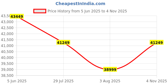amazon.in WOODLAB Furniture Sheesham Wood 3 Door Wardrobe Storage with 3 Drawers Wooden Multipurpose Almirah for Home Living Room - Natural Finish Price History Graph from 5 Jun 2025 to 4 Nov 2025