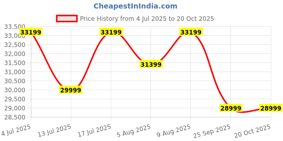 amazon.in WOODLAB Furniture Sheesham Wood 6 Seater Dining Table with Cushioned Bench and Chairs Wooden Dining Table for Living Room Hotel (Honey Finish) Price History Graph from 4 Jul 2025 to 19 Oct 2025