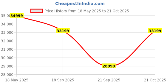 amazon.in WOODLAB Furniture Sheesham Wood King Size Low Height Platform Bed with Side Table for Bedroom Living Room Wooden Double Beds Cot Furniture for Guest Room Home (Natural Finish) woodlab Price History Graph from 18 May 2025 to 21 Oct 2025