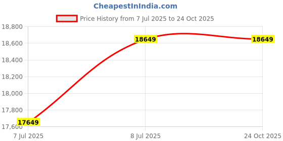 amazon.in WOODLAB Furniture Sheesham Wood Single Size Bed with 2 Drawer Storage Wooden Palang for Bedroom Home (Walnut Finish) Price History Graph from 7 Jul 2025 to 24 Oct 2025