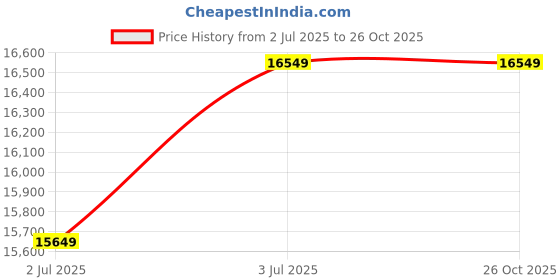 amazon.in WOODLAB Furniture sheesham Wood Standard tv Entertainment Unit Stand Cabinet with Storage for Home (Teak Finish) Price History Graph from 2 Jul 2025 to 26 Oct 2025