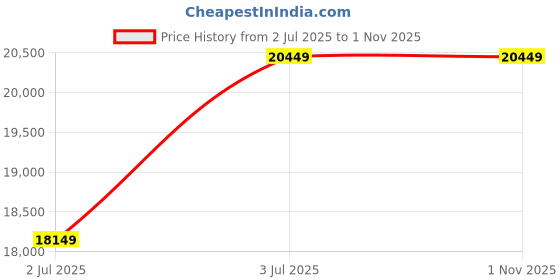 amazon.in WOODLAB Furniture Single Size Bed with Drawer Storage Wooden Single Cot Bed for Bedroom Home (Walnut Finish) Price History Graph from 2 Jul 2025 to 31 Oct 2025