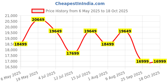 amazon.in WOODLAB Furniture Single Size Bed with Headboard and Drawer Storage Wooden Single Cot Bed for Bedroom Home (Honey Finish) Price History Graph from 6 May 2025 to 18 Oct 2025