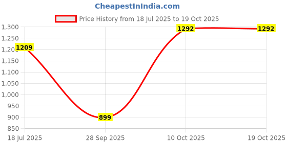 amazon.in woodland Men Belt woodland Price History Graph from 18 Jul 2025 to 18 Oct 2025