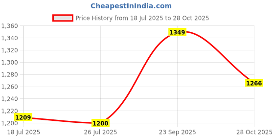 amazon.in woodland Men Belt woodland Price History Graph from 18 Jul 2025 to 28 Oct 2025