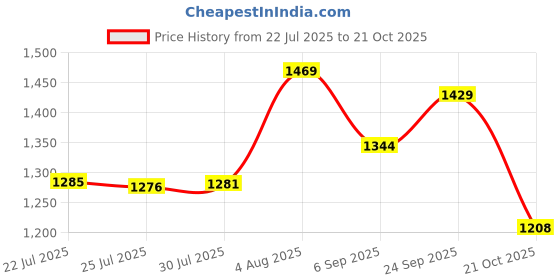 amazon.in woodland Men Belt woodland Price History Graph from 22 Jul 2025 to 21 Oct 2025