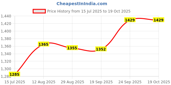 amazon.in woodland Men Belt woodland Price History Graph from 15 Jul 2025 to 17 Oct 2025