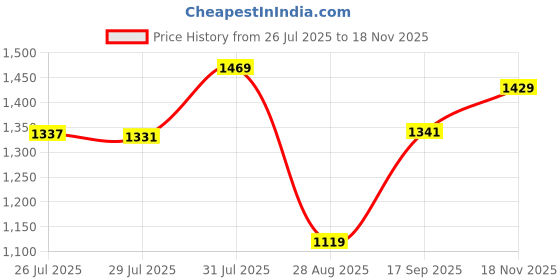 amazon.in woodland Men Belt woodland Price History Graph from 26 Jul 2025 to 18 Nov 2025