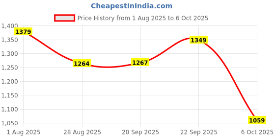 amazon.in woodland Men Belt woodland Price History Graph from 1 Aug 2025 to 6 Oct 2025