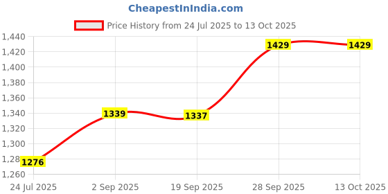 amazon.in woodland Men Belt woodland Price History Graph from 24 Jul 2025 to 13 Oct 2025