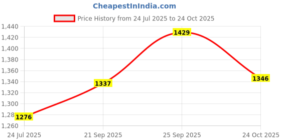 amazon.in woodland Men Belt woodland Price History Graph from 24 Jul 2025 to 24 Oct 2025