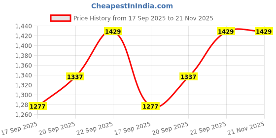 amazon.in woodland Men Belt woodland Price History Graph from 17 Sep 2025 to 21 Nov 2025