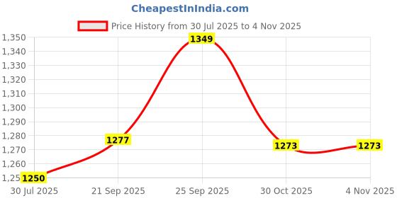 amazon.in woodland Men Belt woodland Price History Graph from 30 Jul 2025 to 30 Oct 2025