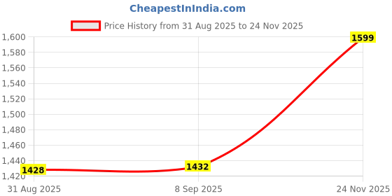 amazon.in woodland Men Belt woodland Price History Graph from 31 Aug 2025 to 24 Nov 2025