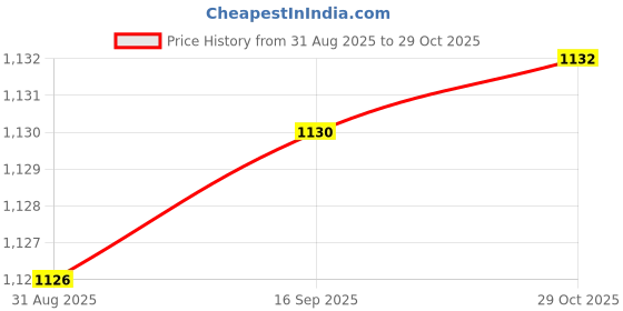 amazon.in woodland Men Belt woodland Price History Graph from 31 Aug 2025 to 29 Oct 2025
