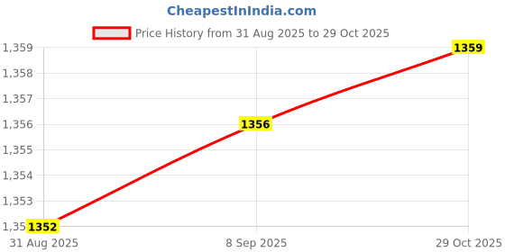 amazon.in woodland Men Belt woodland Price History Graph from 31 Aug 2025 to 29 Oct 2025