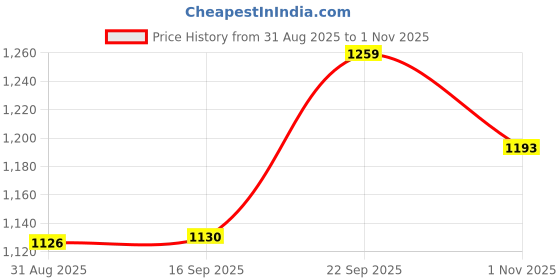 amazon.in woodland Men Belt woodland Price History Graph from 31 Aug 2025 to 1 Nov 2025