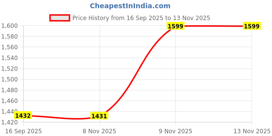 amazon.in woodland Men Belt woodland Price History Graph from 16 Sep 2025 to 9 Nov 2025