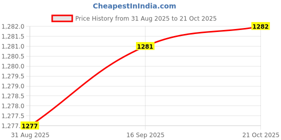 amazon.in woodland Men Belt woodland Price History Graph from 31 Aug 2025 to 21 Oct 2025