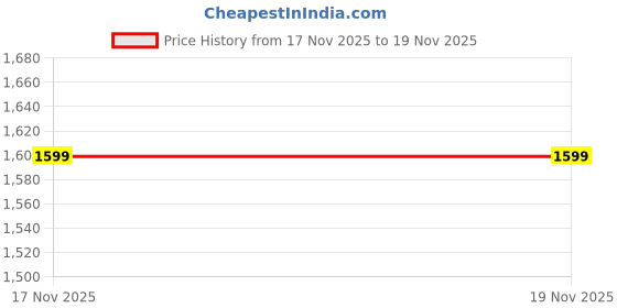 amazon.in woodland Men Belt woodland Price History Graph from 8 Sep 2025 to 17 Nov 2025