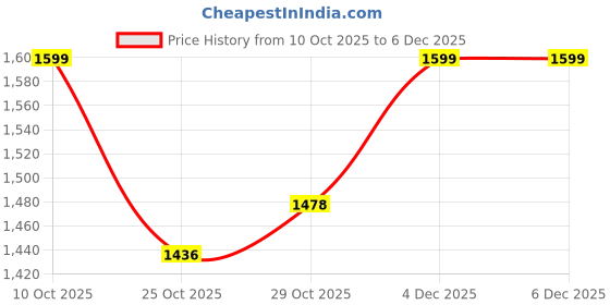 amazon.in woodland Men Belt woodland Price History Graph from 10 Oct 2025 to 6 Dec 2025