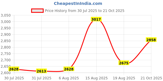 amazon.in woodland Men Camel Casual Lace Up Shoes woodland Price History Graph from 30 Jul 2025 to 21 Oct 2025