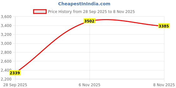 amazon.in woodland Men Camel Casual Laces Shoes woodland Price History Graph from 28 Sep 2025 to 8 Nov 2025
