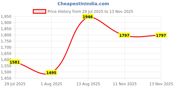 amazon.in woodland Men Camel Floater Sandals woodland Price History Graph from 29 Jul 2025 to 13 Nov 2025