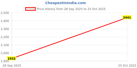 amazon.in woodland Men Camel Loafer woodland Price History Graph from 28 Sep 2025 to 25 Oct 2025