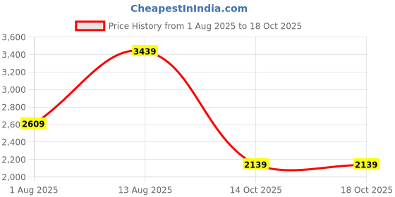 amazon.in woodland Men Camel Shoes woodland Price History Graph from 1 Aug 2025 to 18 Oct 2025