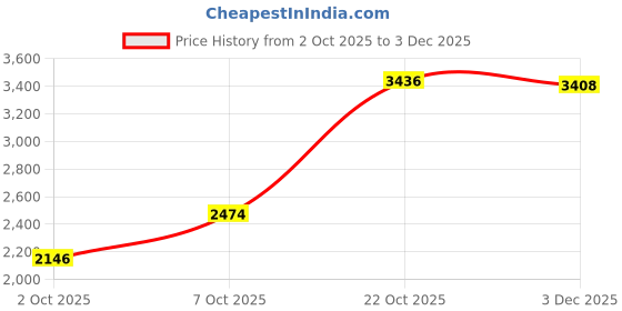 amazon.in woodland Men Camel Shoes woodland Price History Graph from 2 Oct 2025 to 3 Dec 2025