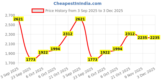 amazon.in woodland Men Camel Shoes With Laces woodland Price History Graph from 3 Sep 2025 to 2 Dec 2025