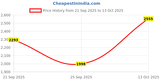amazon.in woodland Men Camel Slip-On Shoes woodland Price History Graph from 21 Sep 2025 to 13 Oct 2025