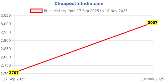 amazon.in woodland Men Camel Slip-On Shoes woodland Price History Graph from 17 Sep 2025 to 18 Nov 2025