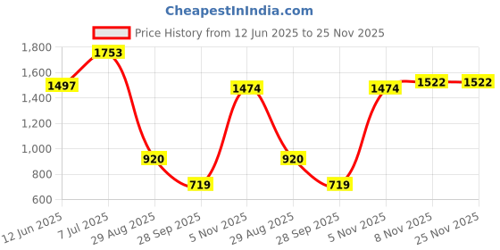 amazon.in woodland Men Canvas Sneaker Shoes woodland Price History Graph from 12 Jun 2025 to 25 Nov 2025