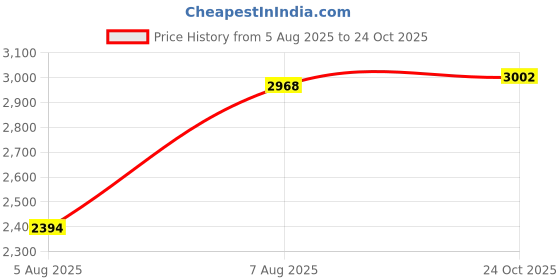 amazon.in woodland Men Cashew Brown Casual Laces Shoes woodland Price History Graph from 5 Aug 2025 to 24 Oct 2025
