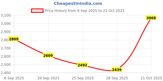 amazon.in woodland Men Casual Olive Green Shoes woodland Price History Graph from 6 Sep 2025 to 21 Oct 2025