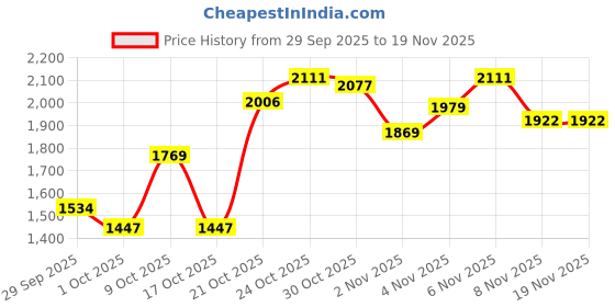 amazon.in woodland Men Comt Floaters Snaype woodland Price History Graph from 29 Sep 2025 to 19 Nov 2025