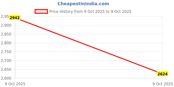 amazon.in woodland Men Desert Boot Camel woodland Price History Graph from 9 Oct 2025 to 9 Oct 2025