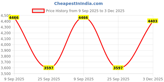 amazon.in woodland Men Dubai Khaki Casual Shoes woodland Price History Graph from 9 Sep 2025 to 3 Dec 2025