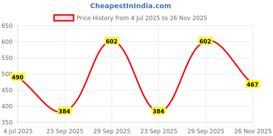 amazon.in woodland Men Flip-Flops woodland Price History Graph from 4 Jul 2025 to 26 Nov 2025