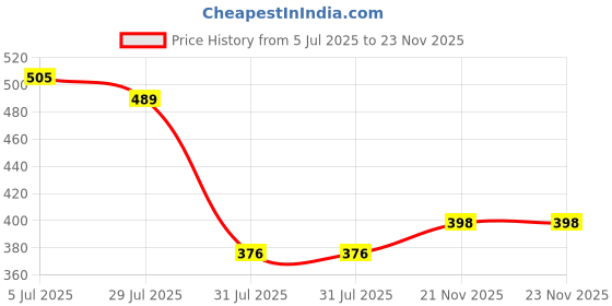 amazon.in woodland Men Flip-Flops woodland Price History Graph from 5 Jul 2025 to 23 Nov 2025