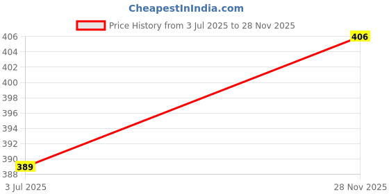 amazon.in woodland Men Flip-Flops woodland Price History Graph from 3 Jul 2025 to 28 Nov 2025