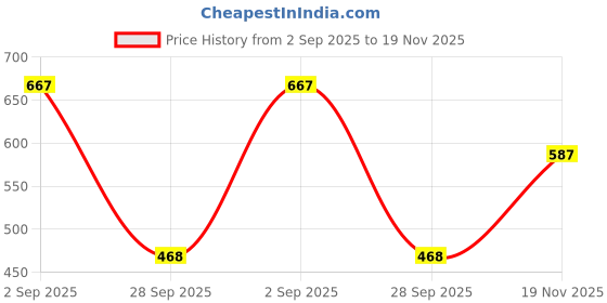 amazon.in woodland Men Flip-Flops woodland Price History Graph from 2 Sep 2025 to 19 Nov 2025
