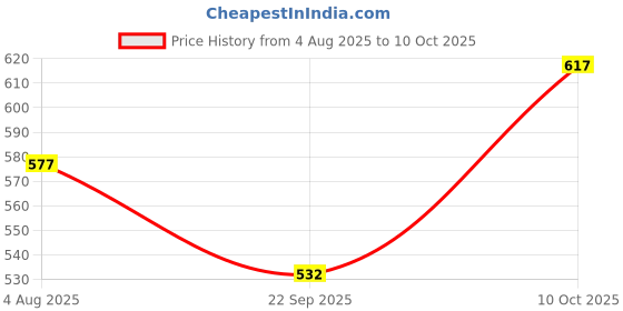 amazon.in woodland Men Flip-Flops woodland Price History Graph from 4 Aug 2025 to 10 Oct 2025