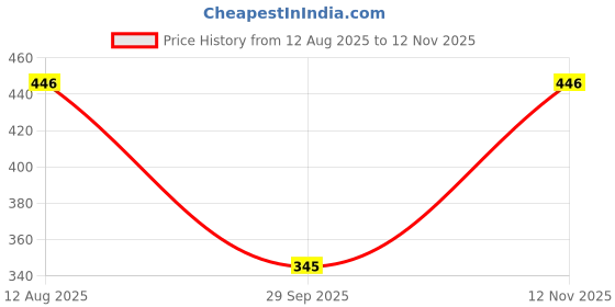 amazon.in woodland Men Flip-Flops woodland Price History Graph from 12 Aug 2025 to 12 Nov 2025